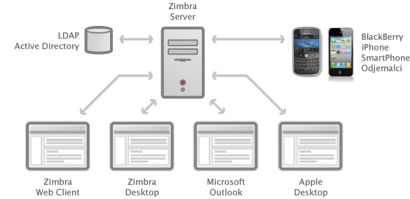 Dostop do Zimbre